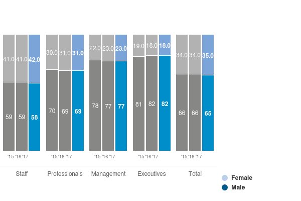 Chart: Gender diversity