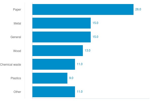 Chart: Industrial waste delivered for recycling