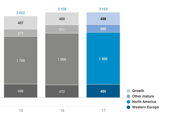 Chart: Sales per geographic cluster