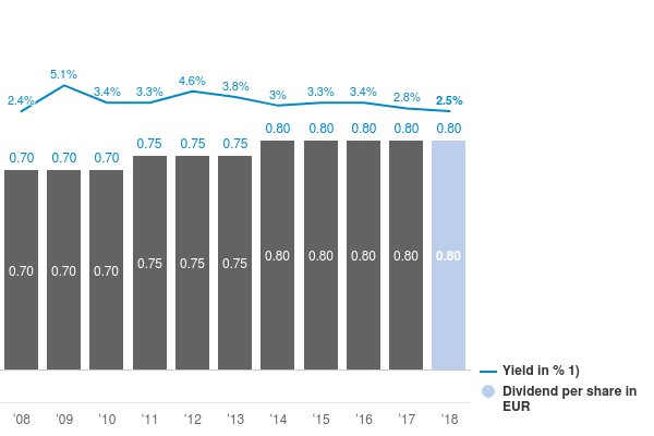 Chart: Dividend and dividend yield per common share