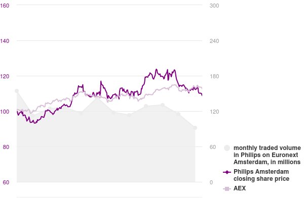 Chart: Relative performance: Philips and AEX (indexed)