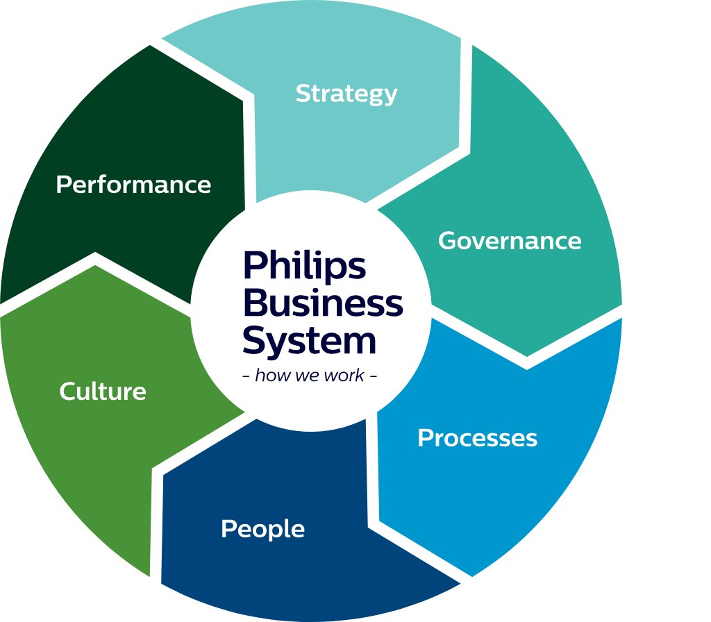 Philips Business System