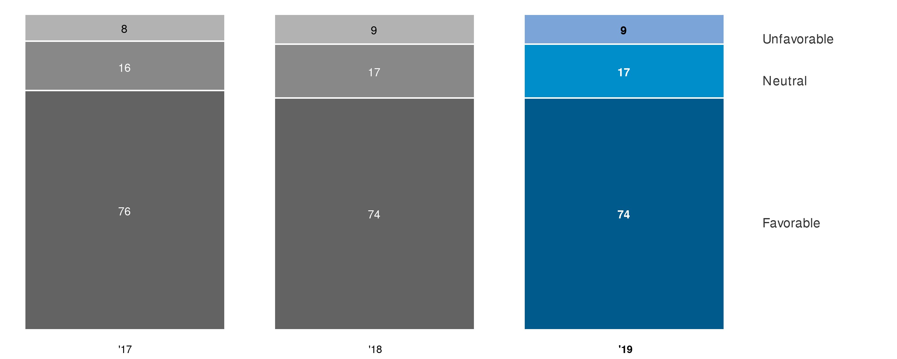 Chart visual