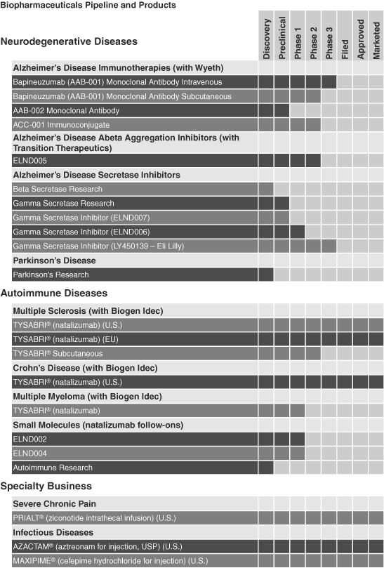 (BIOPHARMACEUTICALS PRODUCTS AND PIPELINE CHART)