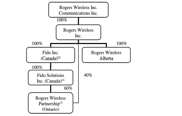 (ORGANIZATION CHART)