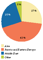 (PIE CHART)