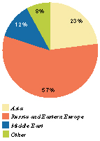 (PIE CHART)