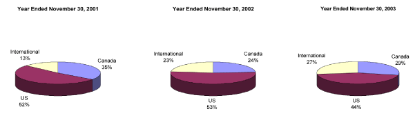 (PIE CHARTS)