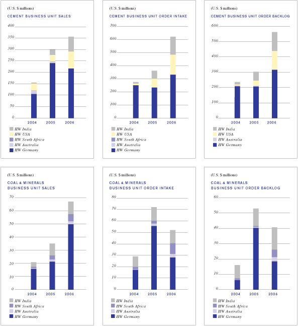 (6 GRAPHS)