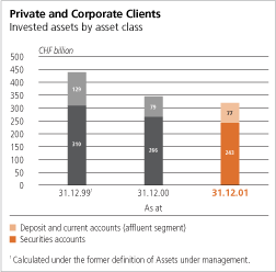 Private and Corporate Clients, Invested assets by asset class Bar Chart