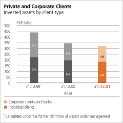 Private and Corporate Clients, Invested assets by client type Bar Chart