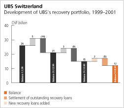 UBS Switzerland, Development of UBS's recovery portfolio, 1999-2001 Bar Chart