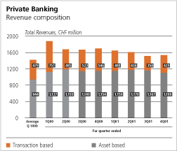 Private Banking, Revenue composition Bar Chart