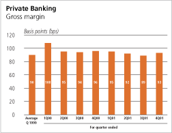 Private Banking, Gross margin Bar Chart