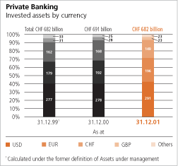 Private Banking, Invested assets by currency Bar Chart