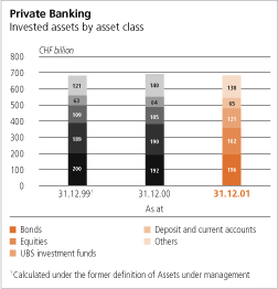 Private Banking, Invested assets by asset class Bar Chart
