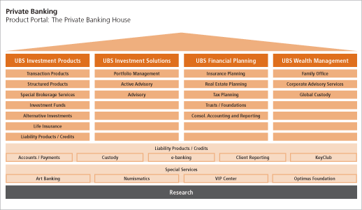 Private Banking, Product Portal: The Private Banking House