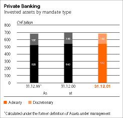 Private Banking, Invested assets by mandate type Bar Chart