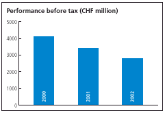 (Performance before tax)