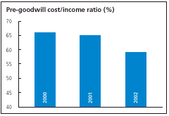 (Pre-goodwill cost-income ratio)