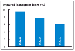 (Impaired loans-gross loans)