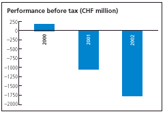 (PERFORMANCE BEFORE TAX)