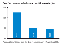 (COST-INCOME RATIO BEFORE ACQUISITION)