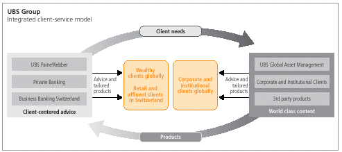 (Integrated client-service model)