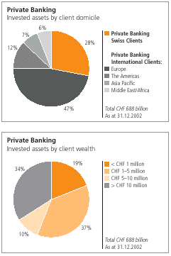 (Invested assets by client domicile and wealth)