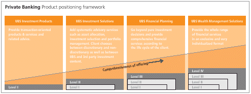 (Private Banking Product positioning framework)