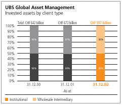 (Invested assets by client type)