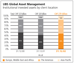 (Institutional invested assets by client location)