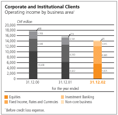 (Operating income by business area)