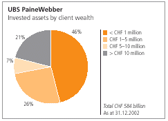 (Invested assets by client wealth)