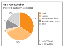 (Invested assets by asset class)