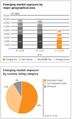 (Emerging market exposure)
