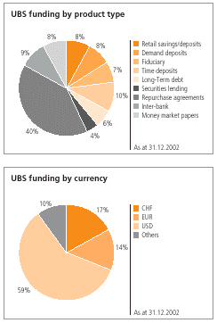 (UBS FUNDING BY PRODUCT TYPE)