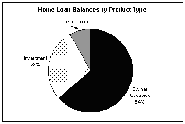(HOME LOAN BALANCES BY PRODUCT TYPE PIE CHART)