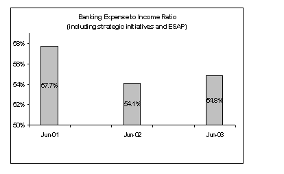 (BANKING EXPENSE TO INCOME RATIO BAR CHART)