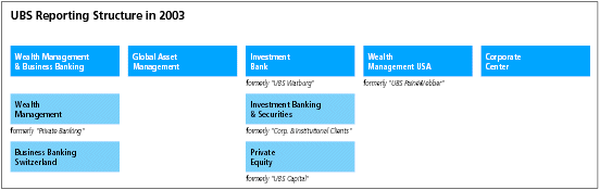 (UBS REPORTING STRUCTURE IN 2003)