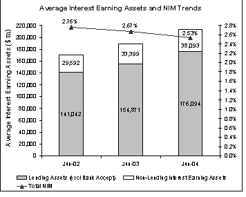 (AVERAGE INTEREST EARNING ASSETS AND NIM TRENDS BAR CHART)