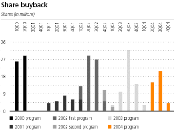 (SHARE BUYBACK GRAPHIC)