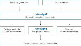 (NATIONALGRID CHART)