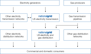 (NATIONALGRID CHART)