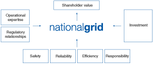 (NATIONALGRID CHART)