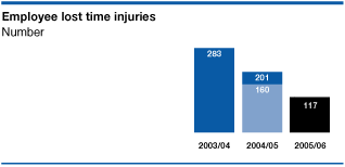 (EMPLOYEE LOST TIME INJURIES)