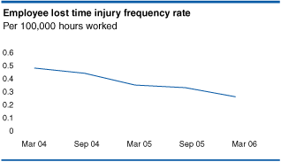 (EMPLOYEE LOST TIME GRAPH)