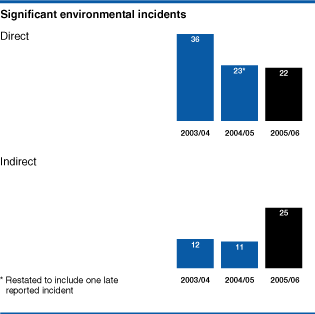 (SIGNIFICANT ENVIRONMENTAL INCIDENTS GRAPH)