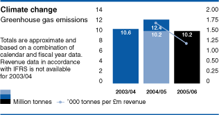 (CLIMATE CHANGE CHART)