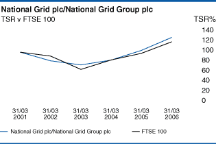 (PERFORMANCE GRAPH)